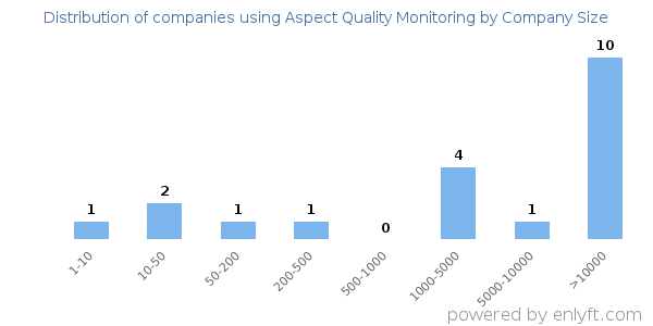 Companies using Aspect Quality Monitoring, by size (number of employees)
