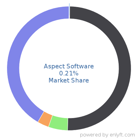 Aspect Software market share in Contact Center Management is about 0.21%