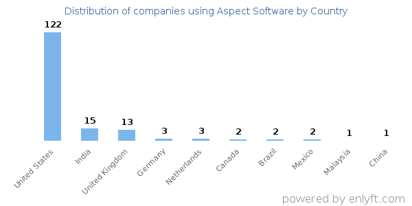 Aspect Software customers by country