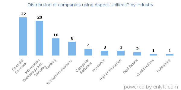 Companies using Aspect Unified IP - Distribution by industry