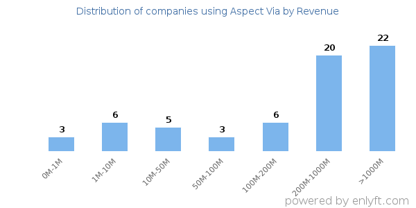 Aspect Via clients - distribution by company revenue