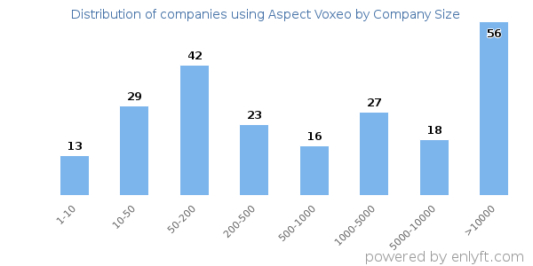 Companies using Aspect Voxeo, by size (number of employees)