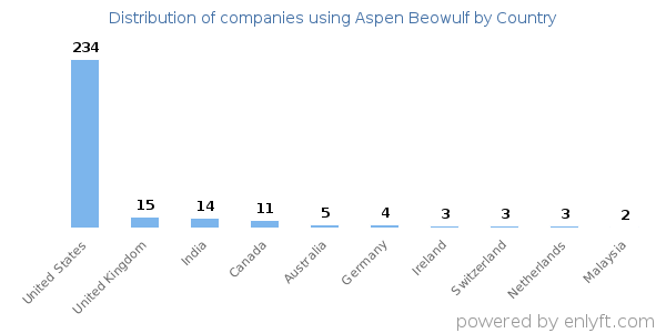 Aspen Beowulf customers by country