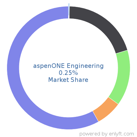 aspenONE Engineering market share in Fossil Energy is about 0.25%