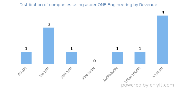 aspenONE Engineering clients - distribution by company revenue