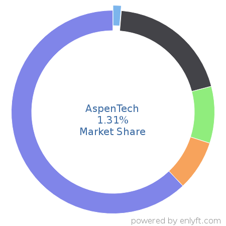 AspenTech market share in Supply Chain Management (SCM) is about 1.31%
