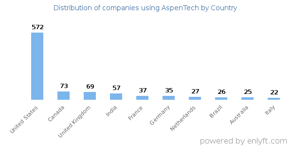 AspenTech customers by country