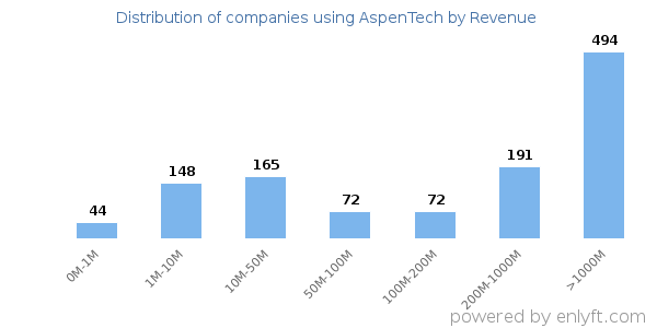 AspenTech clients - distribution by company revenue