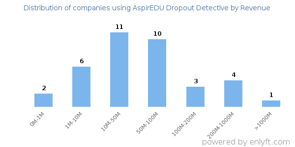 AspirEDU Dropout Detective clients - distribution by company revenue