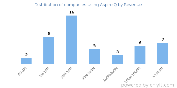 AspireIQ clients - distribution by company revenue