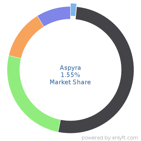 Aspyra market share in Laboratory Information Management System (LIMS) is about 1.55%