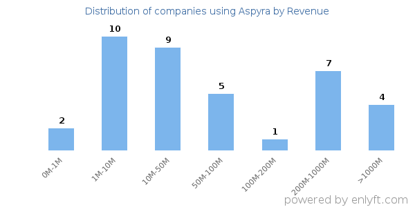 Aspyra clients - distribution by company revenue