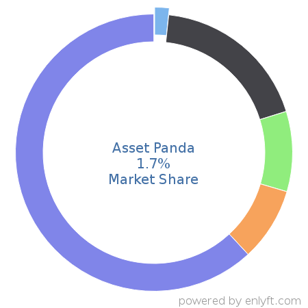 Asset Panda market share in Enterprise Asset Management is about 1.7%