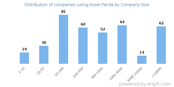 Companies using Asset Panda, by size (number of employees)