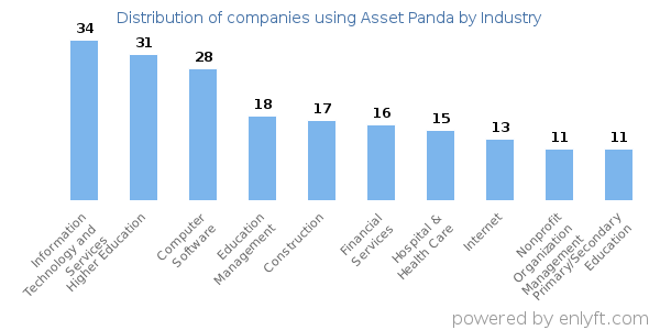 Companies using Asset Panda - Distribution by industry