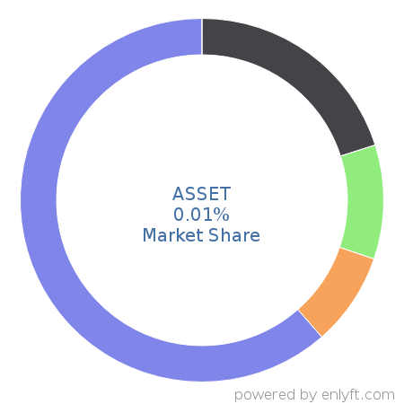 ASSET market share in Loan Management is about 0.01%
