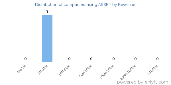 ASSET clients - distribution by company revenue