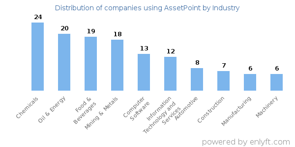 Companies using AssetPoint - Distribution by industry