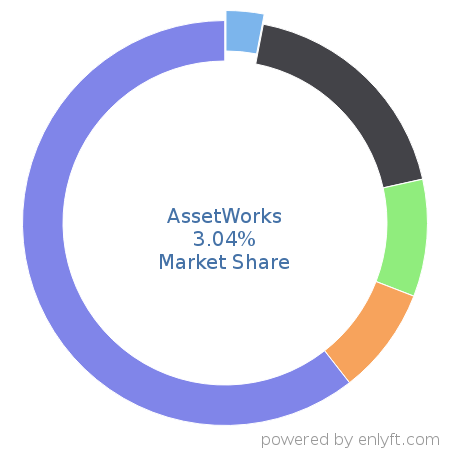 AssetWorks market share in Enterprise Asset Management is about 3.04%