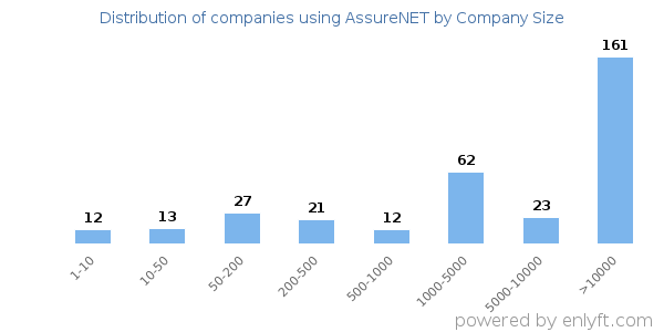 Companies using AssureNET, by size (number of employees)