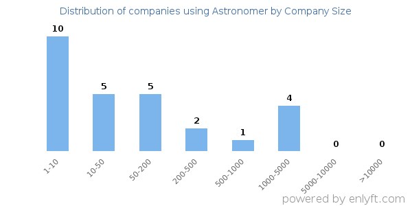 Companies using Astronomer, by size (number of employees)