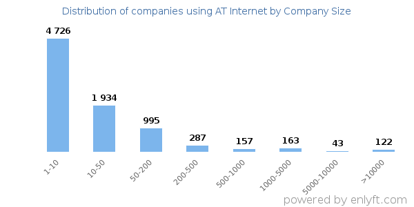 Companies using AT Internet, by size (number of employees)