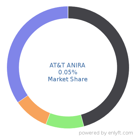 AT&T ANIRA market share in Remote Access is about 0.05%