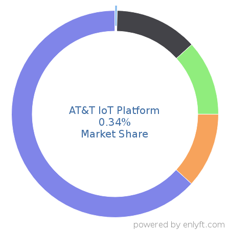 AT&T IoT Platform market share in Internet of Things (IoT) is about 0.34%