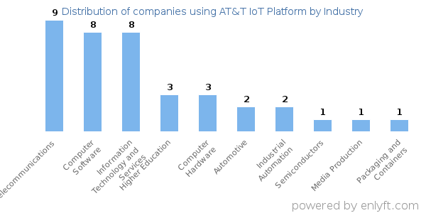 Companies using AT&T IoT Platform - Distribution by industry
