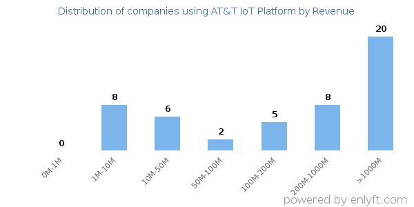 AT&T IoT Platform clients - distribution by company revenue