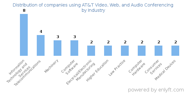 Companies using AT&T Video, Web, and Audio Conferencing - Distribution by industry