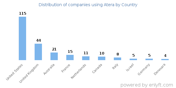 Atera customers by country