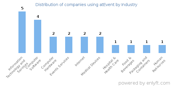 Companies using atEvent - Distribution by industry