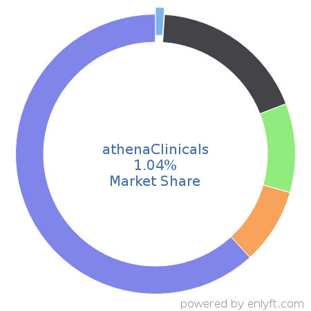 athenaClinicals market share in Electronic Health Record is about 1.04%