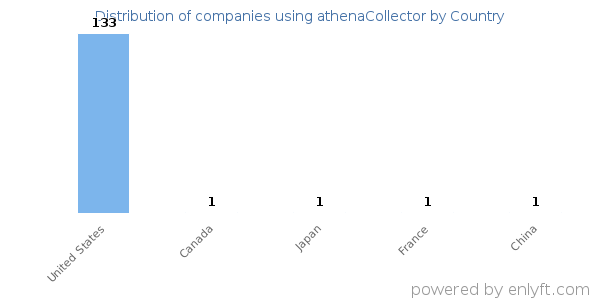 athenaCollector customers by country