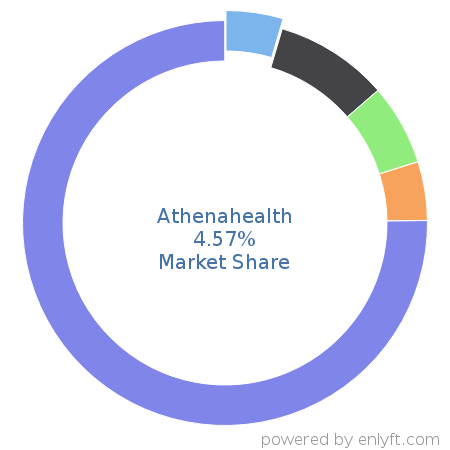 Athenahealth market share in Healthcare is about 4.57%