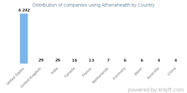 Athenahealth customers by country