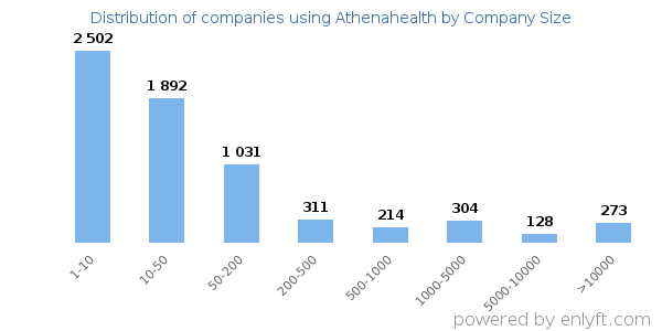 Companies using Athenahealth, by size (number of employees)