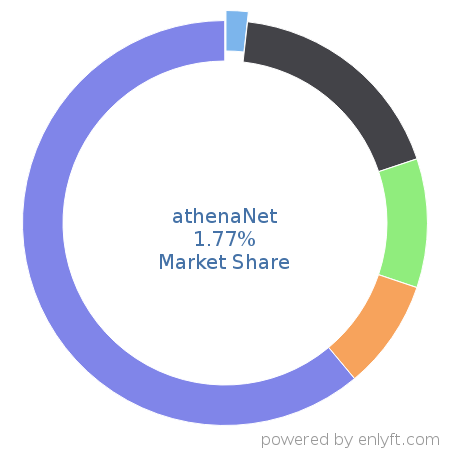 athenaNet market share in Electronic Health Record is about 1.77%