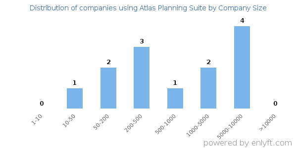 Companies using Atlas Planning Suite, by size (number of employees)