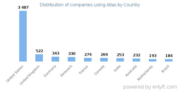 Atlas customers by country
