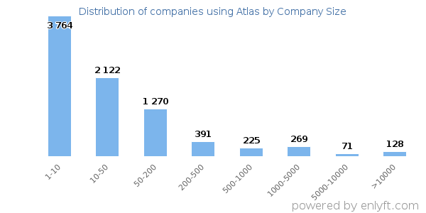 Companies using Atlas, by size (number of employees)