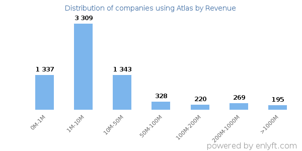 Atlas clients - distribution by company revenue