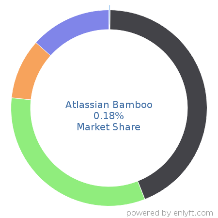 Atlassian Bamboo market share in Software Configuration Management is about 0.18%