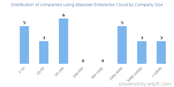 Companies using Atlassian Enterprise Cloud, by size (number of employees)