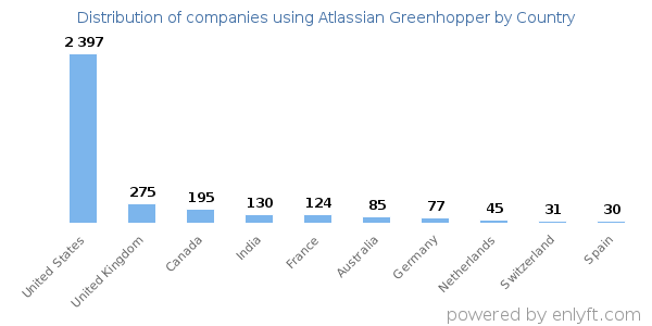 Atlassian Greenhopper customers by country