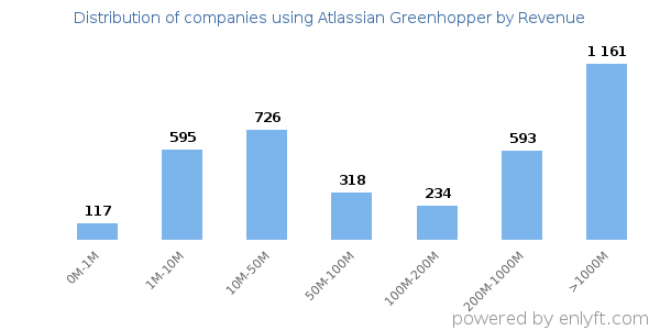 Atlassian Greenhopper clients - distribution by company revenue