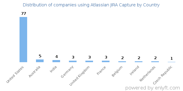 Atlassian JIRA Capture customers by country