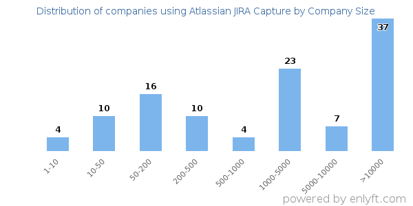 Companies using Atlassian JIRA Capture, by size (number of employees)