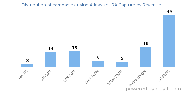 Atlassian JIRA Capture clients - distribution by company revenue